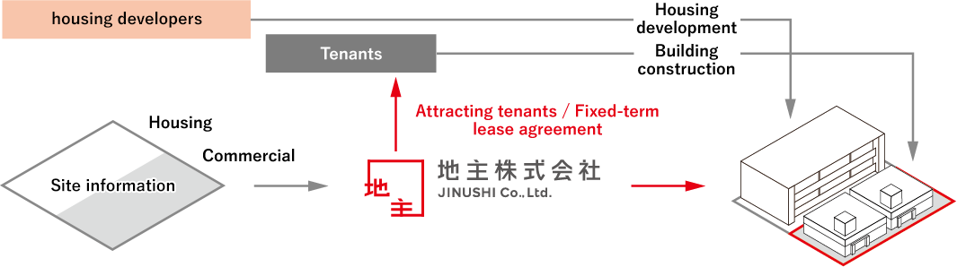 Joint development with housing developers