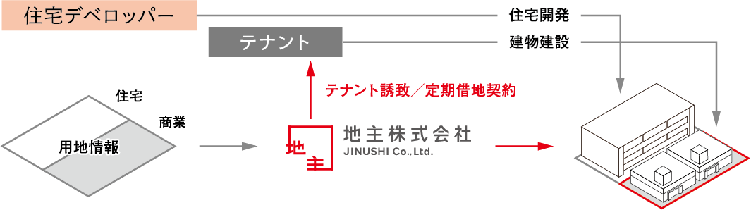 ②住宅デベロッパーとの共同開発