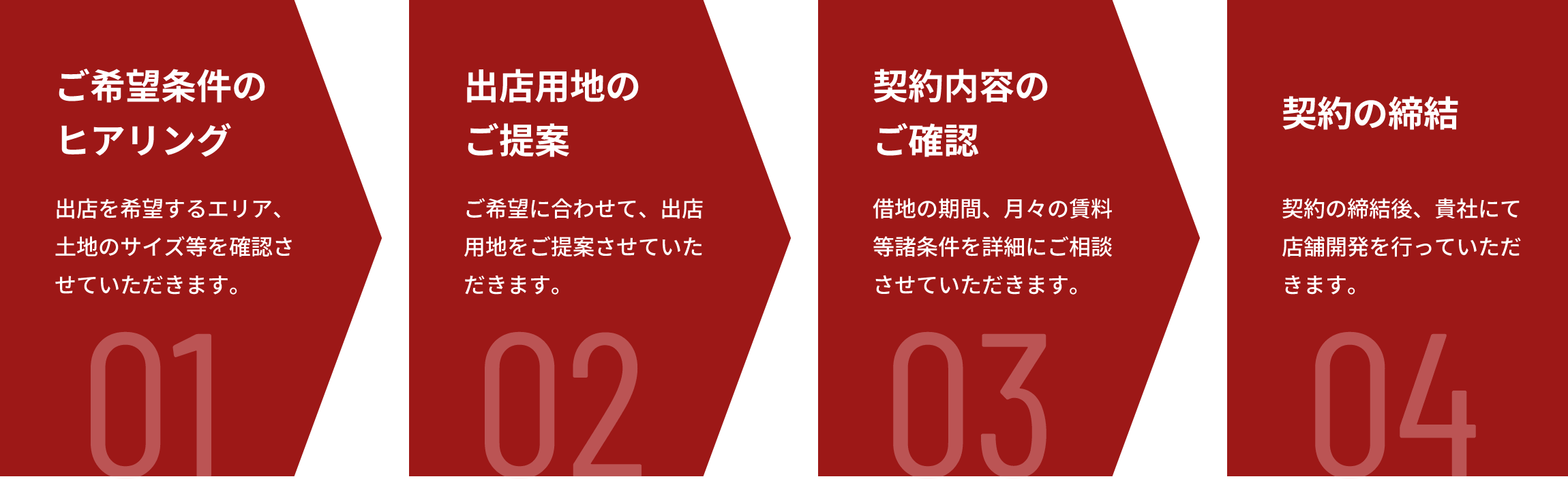 01・ご希望条件のヒアリング 02・出店用地のご提案 03・契約内容のご確認 04・契約の締結