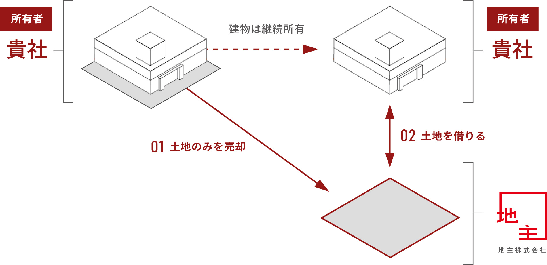 JINUSHIリースバックの概念図