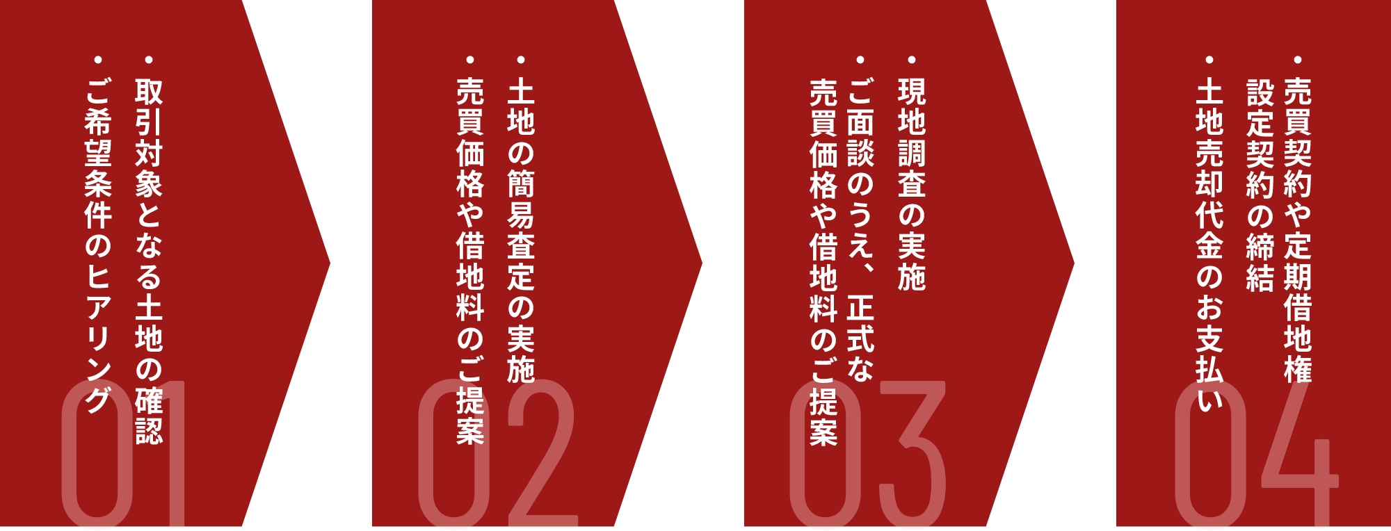01・取引対象となる土地の確認・ご希望条件のヒアリング 02・土地の簡易査定の実施・売買価格や借地料のご提案 03・現地調査の実施・ご面談のうえ、正式な売買価格や借地料のご提案 04・売買契約や定期借地権設定契約の締結・土地売却代金のお支払い