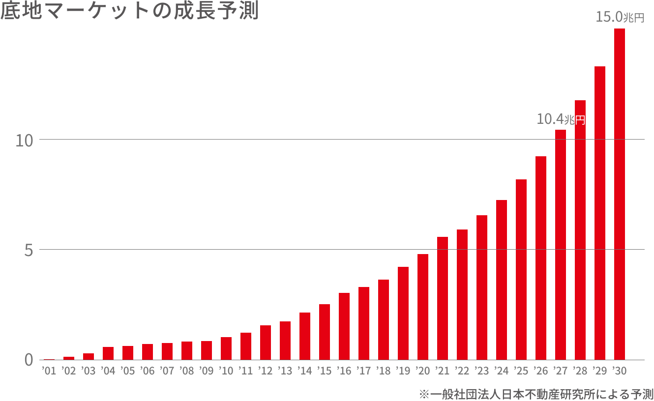 底地マーケットの成長予測を表したグラフ ※一般財団法人日本不動産研究所による予測