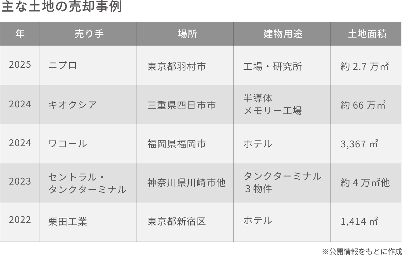 主な土地の売却事例 2025年ニプロ東京都羽村市工場・研究所約2.7万m2 2024年キオクシア三重県四日市市半導体メモリー工場約66万m2 2024年ワコール福岡県福岡市ホテル3,367m2 2023年セントラル・タンクターミナル神奈川県川崎市他タンクターミナル３物件約４万m2他 2022年栗田工業東京都新宿区ホテル1,414m2 ※公開情報をもとに作成