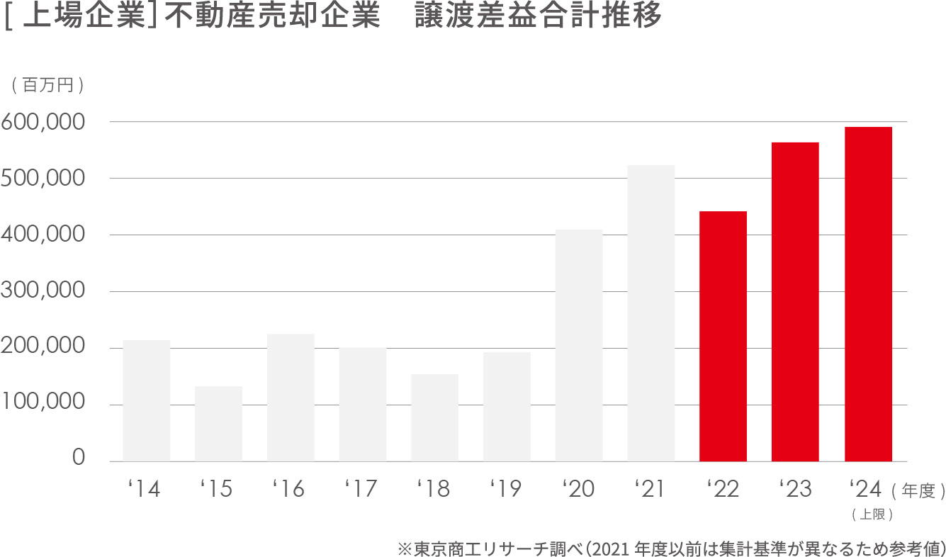 [上場企業］不動産売却企業　譲渡差益合計推移を表したグラフ 2024年度は600,000百万円で2022年度から３年連続で増加傾向 ※東京商工リサーチ調べ（2021年度以前は集計基準が異なるため参考値）