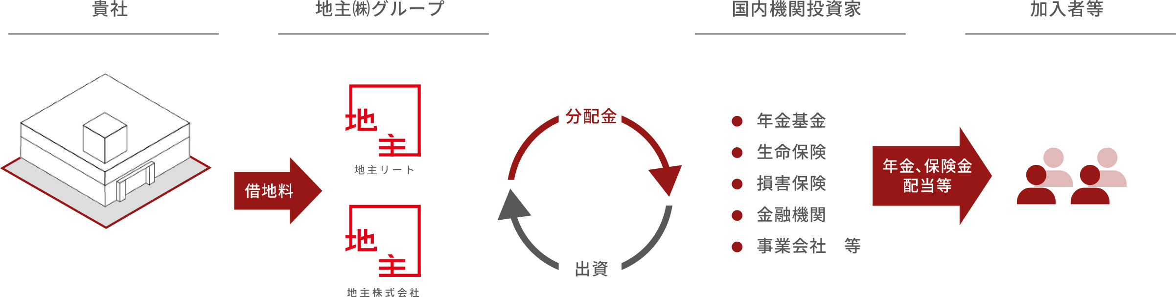 分配金と出資の循環で社会貢献に繋がることを表した概念図