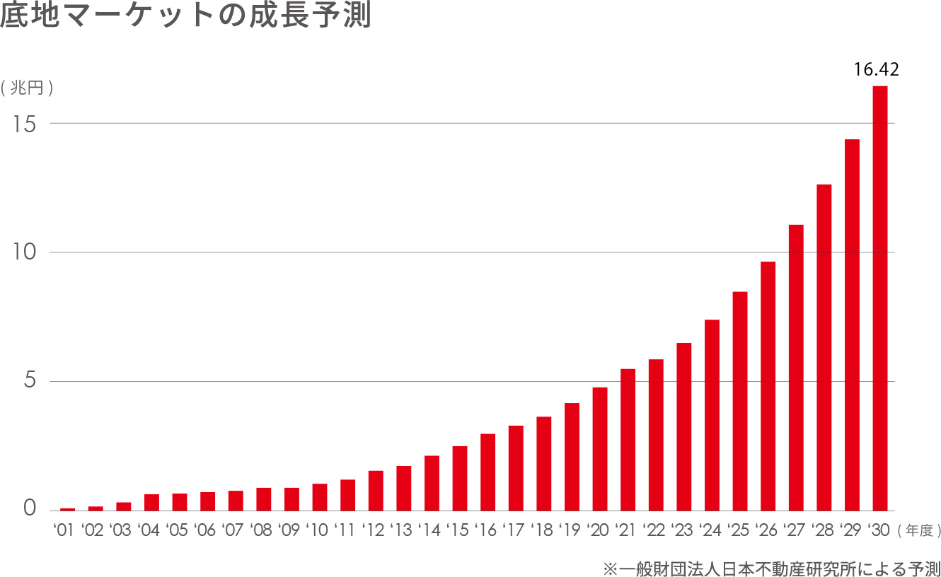 底地マーケットの成長予測を表したグラフ 2030年度には16.42兆円の予測 ※一般財団法人日本不動産研究所による予測