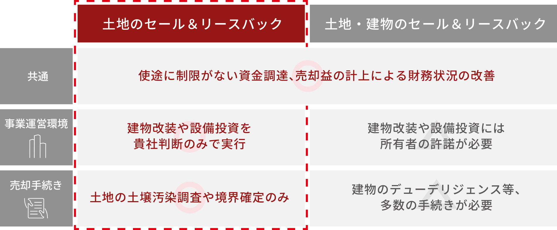 土地のセール＆リースバックと土地・建物のセール＆リースバックの比較表 共通｜使途に制限がない資金調達、売却益の計上による財務状況の改善 事業運営環境｜土地のみの場合は建物改装や設備投資を貴社判断のみで実行、土地・建物の場合は建物改装や設備投資には所有権の許諾が必要 売却手続き｜土地のみの場合は土地の土壌汚染調査や境界確定のみ、土地・建物の場合は建物のデューデリジェンス等、多数の手続きが必要